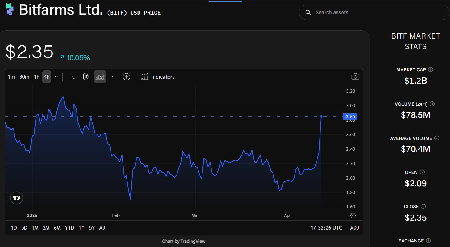 Hive, Bitfarms lead bitcoin miner-turned-AI rally with 11% gains as BTC hits two-month high 2 Bitfarms