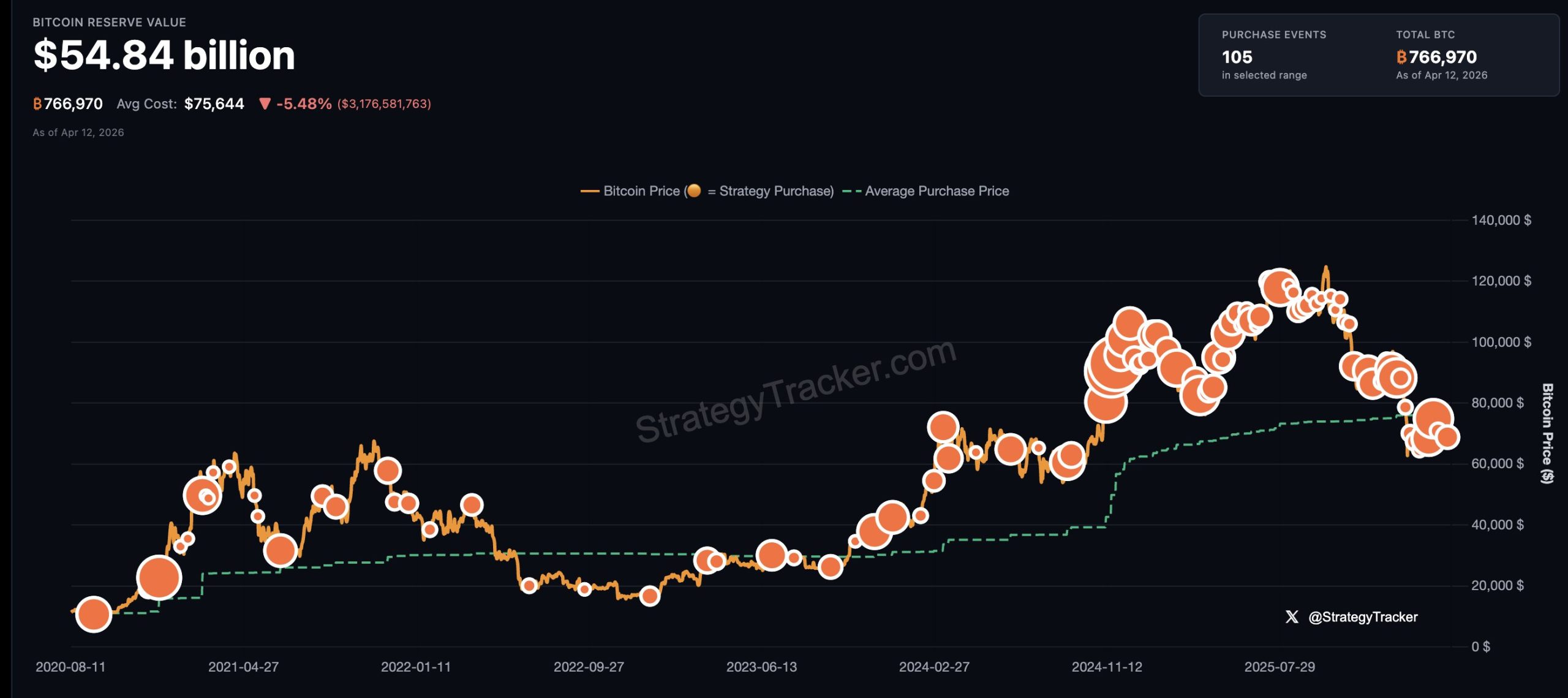 ‘Think bigger’: Michael Saylor’s Strategy buys another 13,927 bitcoin for $1 billion as holdings reach 780,897 BTC 1 Strategy's bitcoin acquisitions. Image: Strategy.