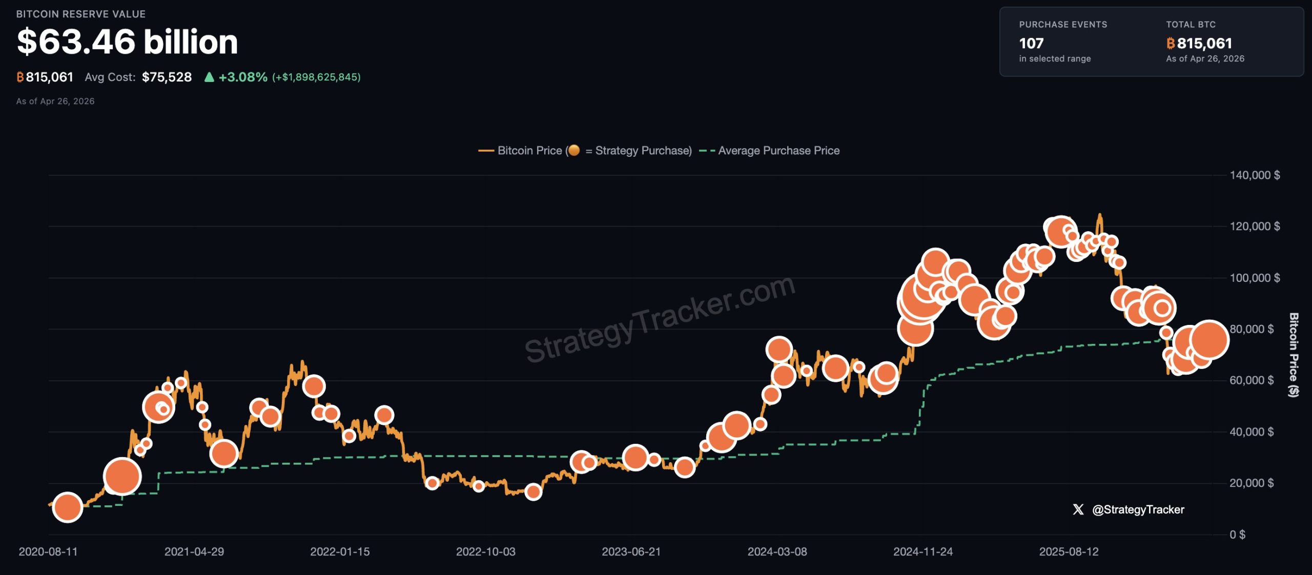 ‘The beat goes on’: Michael Saylor’s Strategy adds 3,273 bitcoin for $255 million as holdings reach 818,334 BTC 1 Strategy's bitcoin acquisitions. Image: Strategy.