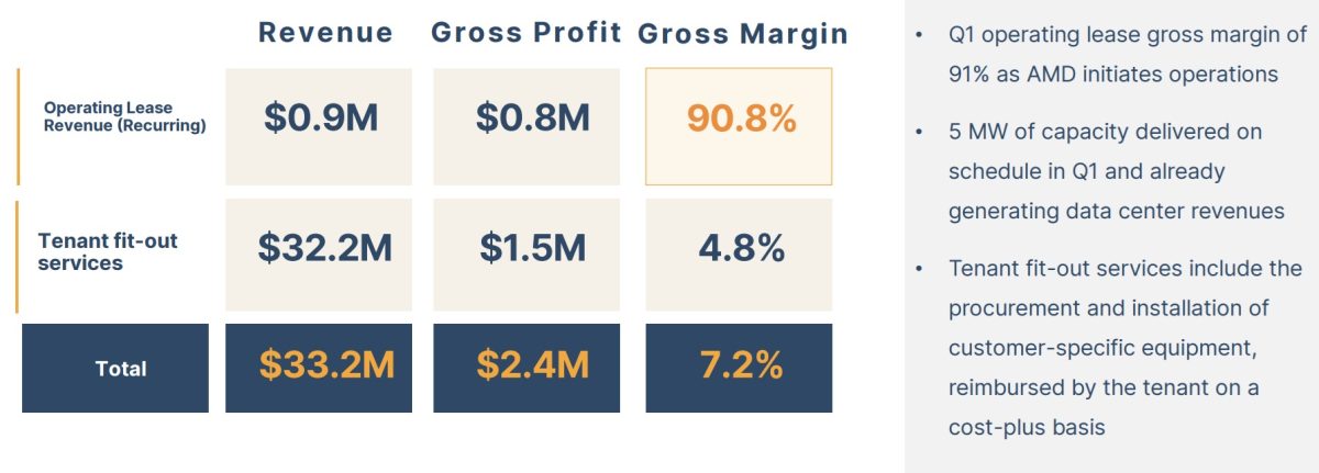Riot reports $33 million in first data center revenue as AMD doubles contracted capacity 1 Riot slide