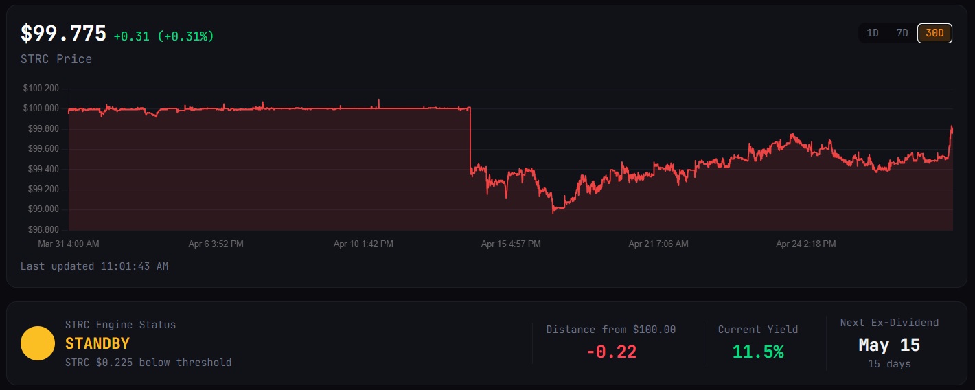‘Not circular’: Benchmark defends Strategy’s STRC bitcoin accumulation model 1 STRC