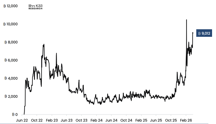 Bitcoin traders show ‘aggressive caution’ heading into typically low-volume Easter period: K33 1 ProShares short BTC ETFs (BITI and SBIT), BTC equivalent exposure. Image: K33.
