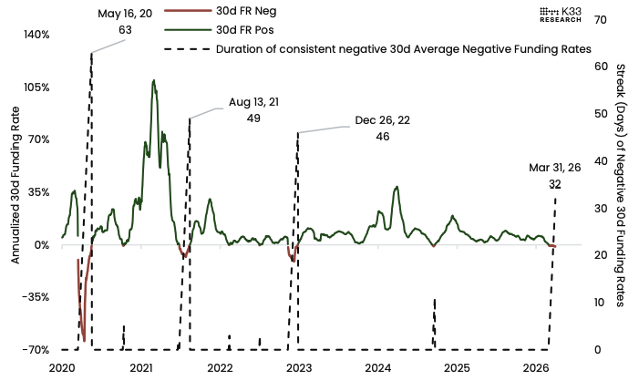 Bitcoin traders show ‘aggressive caution’ heading into typically low-volume Easter period: K33 2 Annualized 30-day funding rates and daily streak of negative rates. Image: K33.