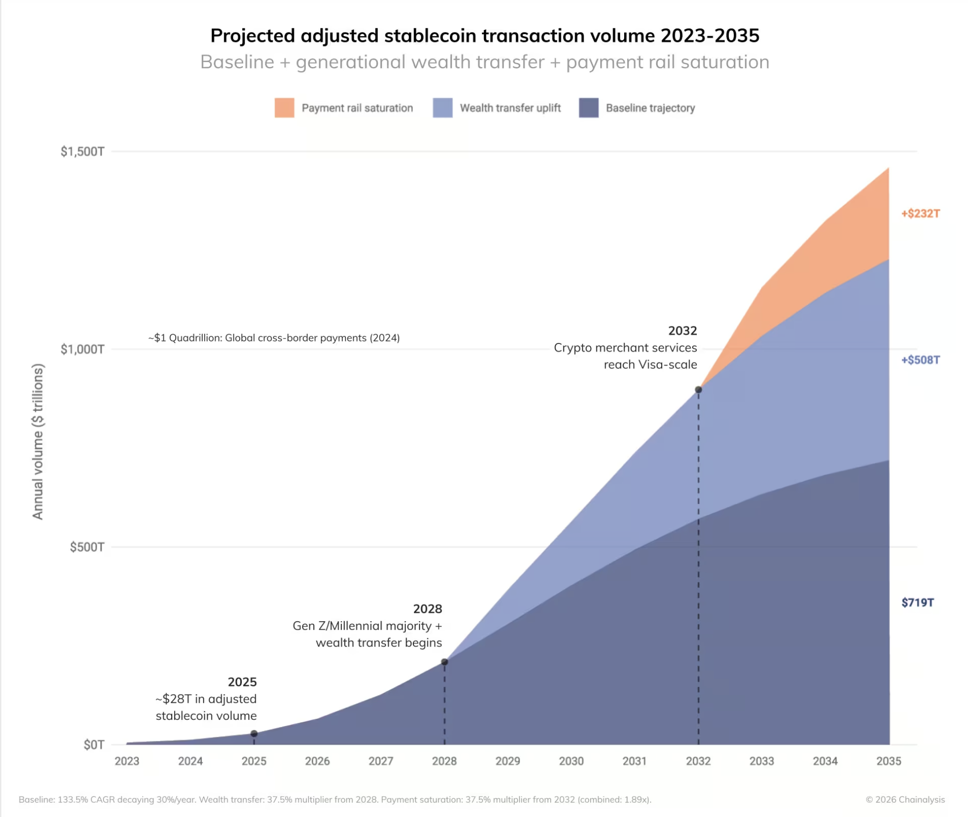 Stablecoin volumes could hit $1.5 quadrillion by 2035 as onchain payments begin to rival Mastercard, Visa: Chainalysis 1 Screenshot 2026 04 08 at 5.57.37%E2%80%AFPM