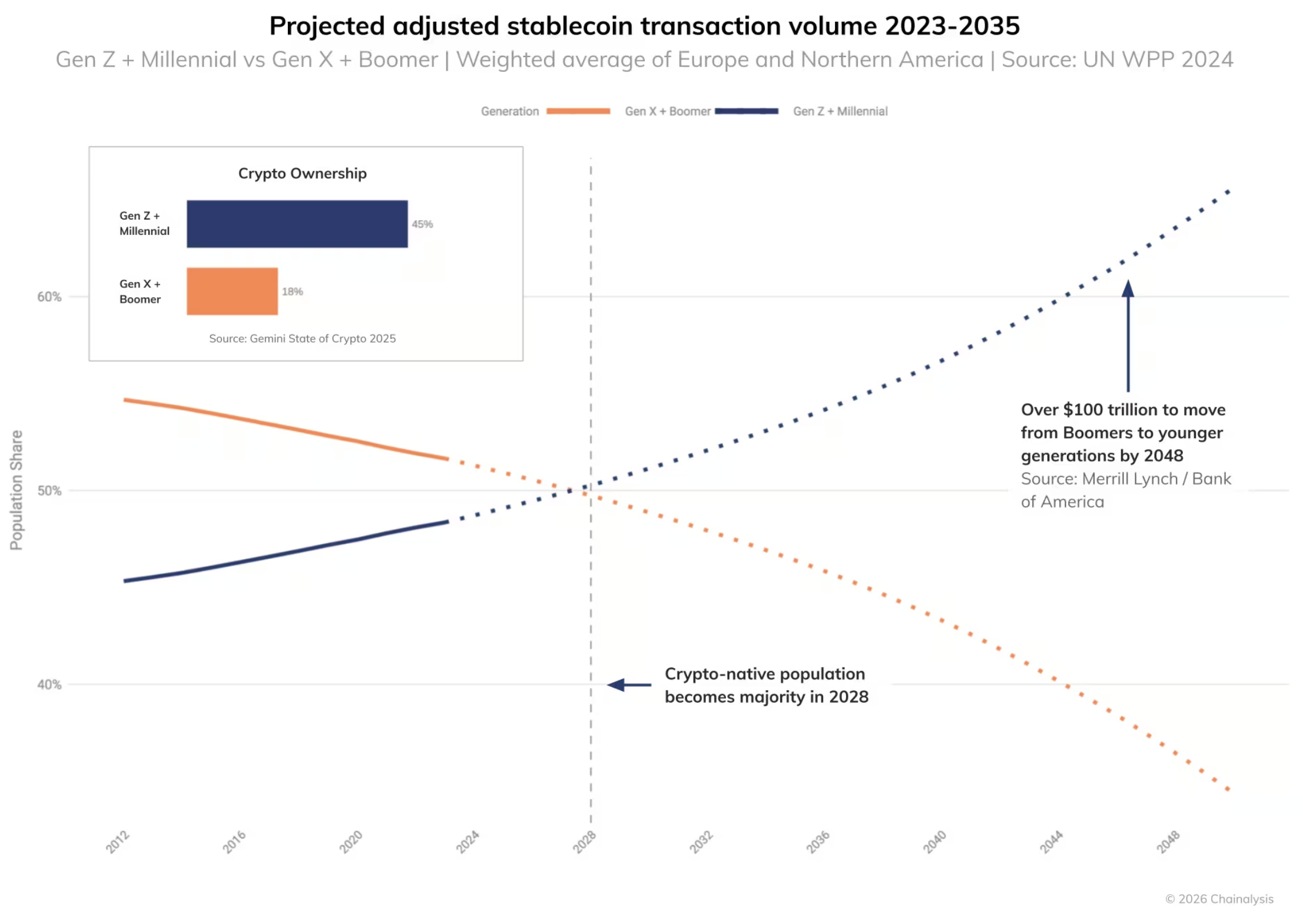 Stablecoin volumes could hit $1.5 quadrillion by 2035 as onchain payments begin to rival Mastercard, Visa: Chainalysis 2 Screenshot 2026 04 08 at 6.00.07%E2%80%AFPM