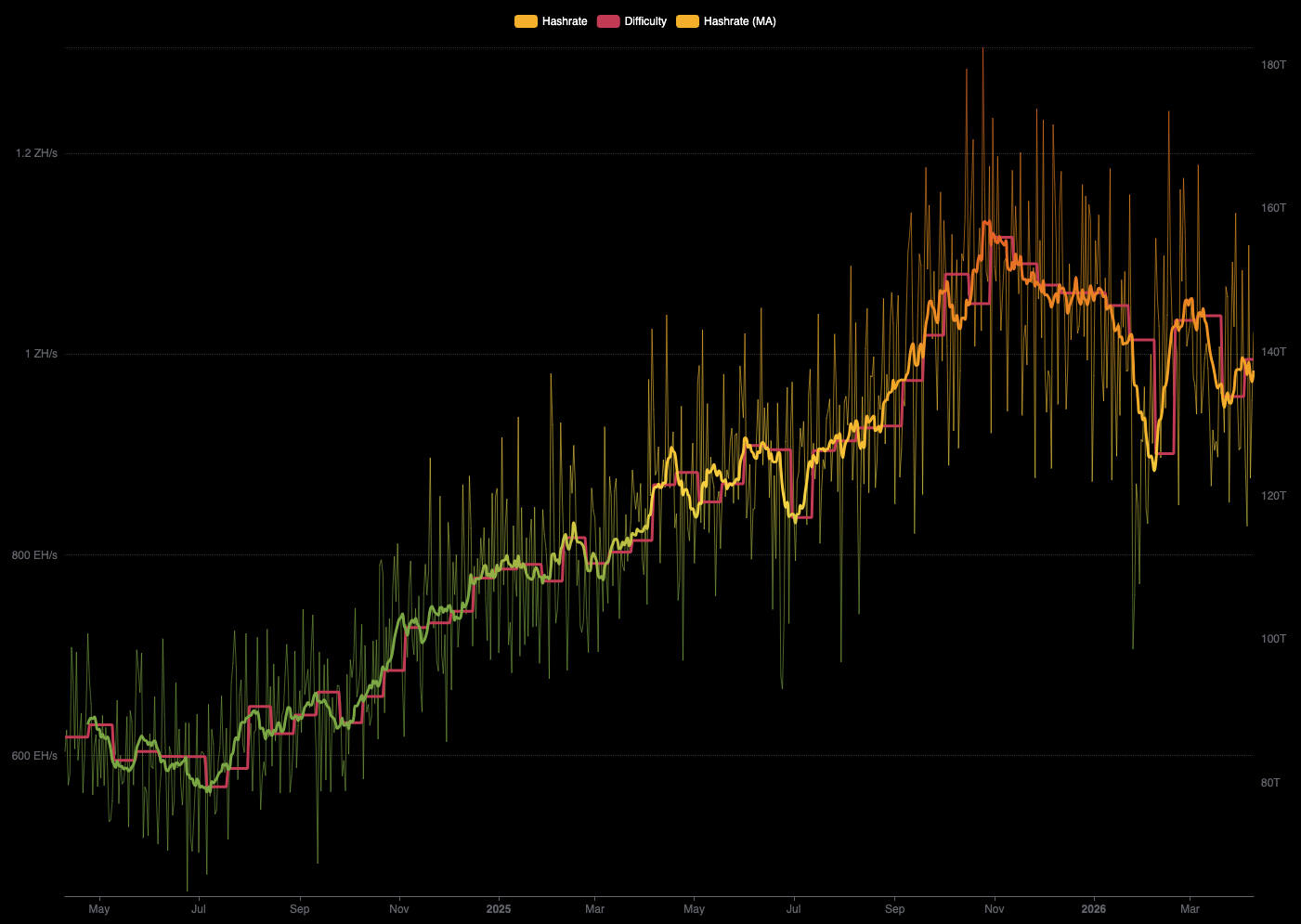 Lucky solo bitcoin miner beats roughly one-in-300-year odds to win $222,000 block reward 1 Bitcoin network hashrate. Image: Mempool.