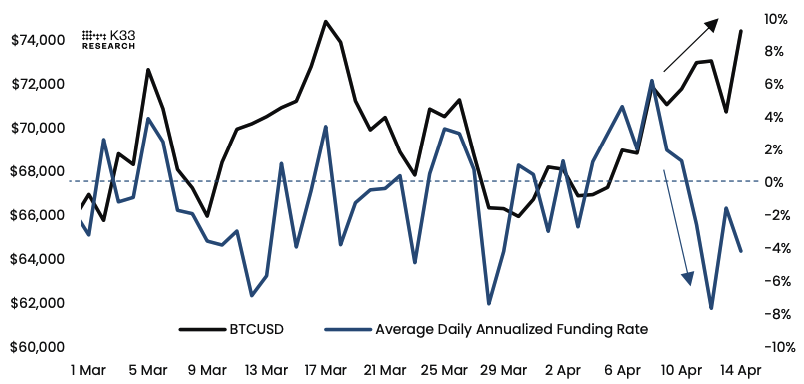 Bitcoin breakout odds rise as negative funding streak mirrors past bottoming regimes, K33 says 1 BTCUSD vs Average Daily Annualized Funding Rate. Image: K33.