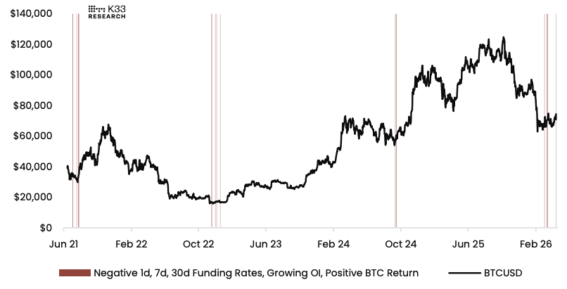 Bitcoin breakout odds rise as negative funding streak mirrors past bottoming regimes, K33 says 2 BTCUSD, Comparable Perp Regimes to Current Regime. Image: K33.
