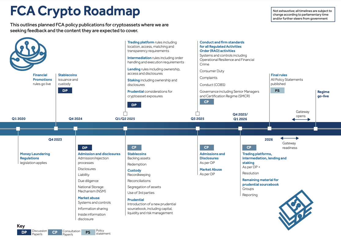 FCA crypto roadmap. Image: FCA.