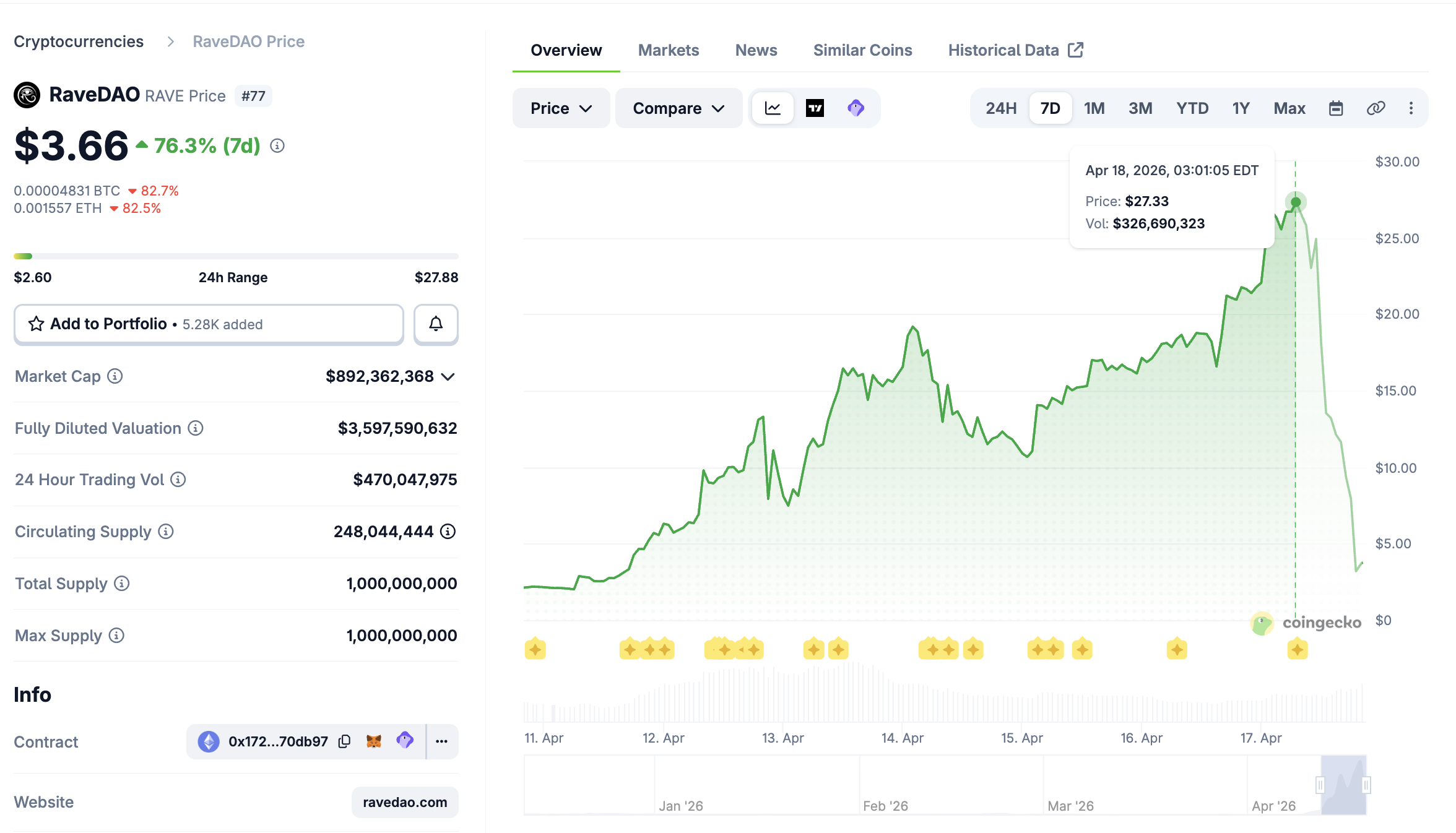 A price graph showing the price of RAVE over the past 7 days. The price grows from $2 to $28 before collapsing back below $4 in a precipitous crash. 