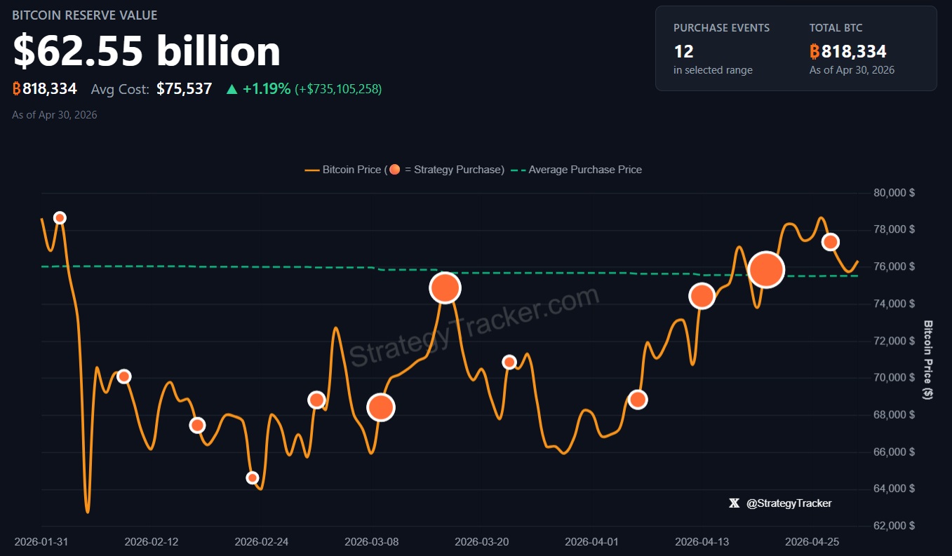 ‘Not circular’: Benchmark defends Strategy’s STRC bitcoin accumulation model 2 Strategy Buys