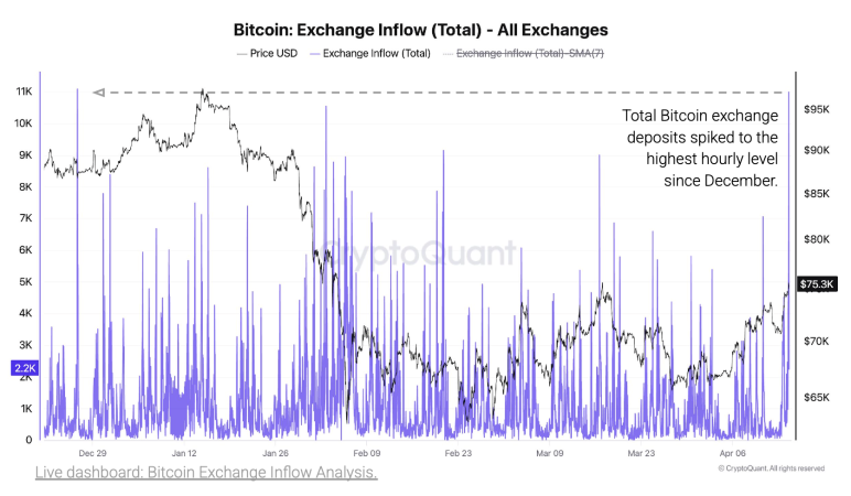 CryptoQuant says bitcoin rally faces rising profit-taking risk as exchange inflows jump 1 btc exchange flows cq