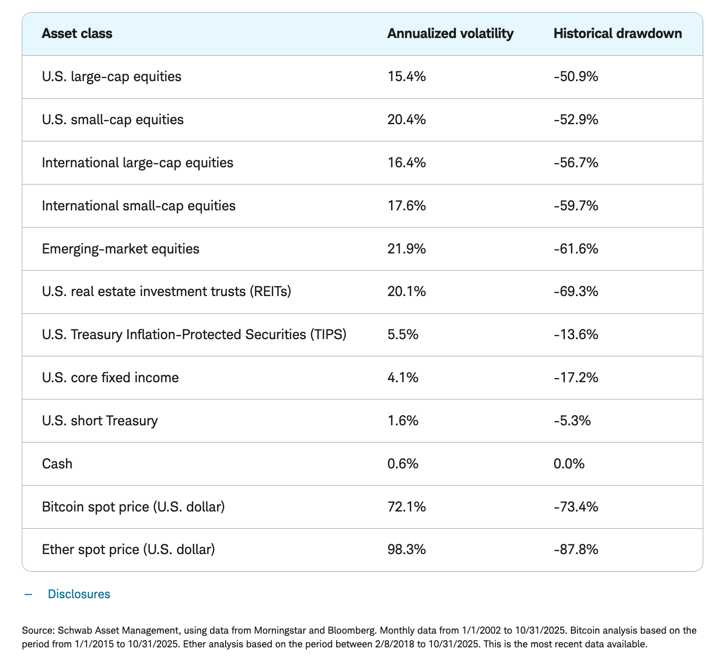 Charles Schwab examines crypto investing approaches, says even small exposure can raise risk 1 cs chart