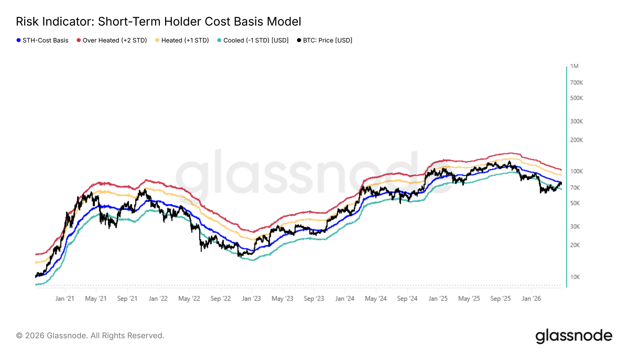 Bitcoin ‘trapped below’ key resistance level as ETF outflows stretch to three days amid Fed split 1 glassnode studio risk indicator short term holder cost basis model 4