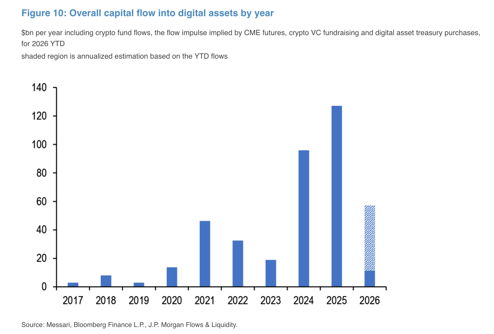 JPMorgan says crypto flows drop to $11 billion in Q1, about one-third of first quarter last year 1 jpm-crypto-flows