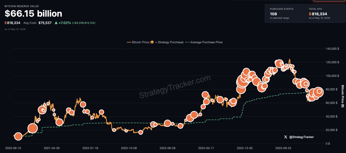 Strategy's bitcoin acquisitions. Image: Strategy.