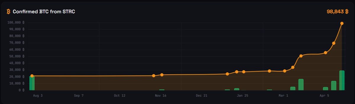 Strategy posts $12.5 billion Q1 loss as execs tout STRC ‘big success’ 1 STRC BTC buys