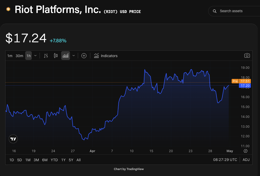 Riot reports $33 million in first data center revenue as AMD doubles contracted capacity 3 Riot Platforms (RIOT) stock price chart. Source: The Block/TradingView.
