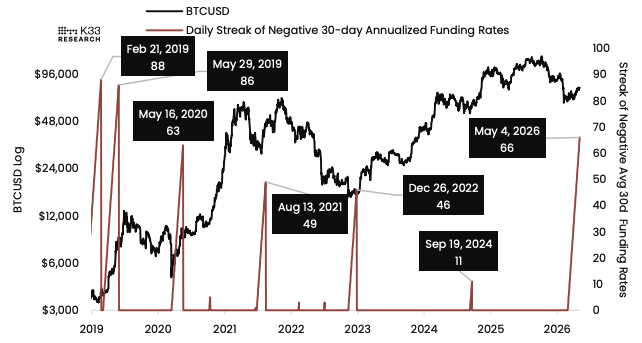 BTC/USD vs periods of consistently negative 30-day average funding rates. Image: K33.