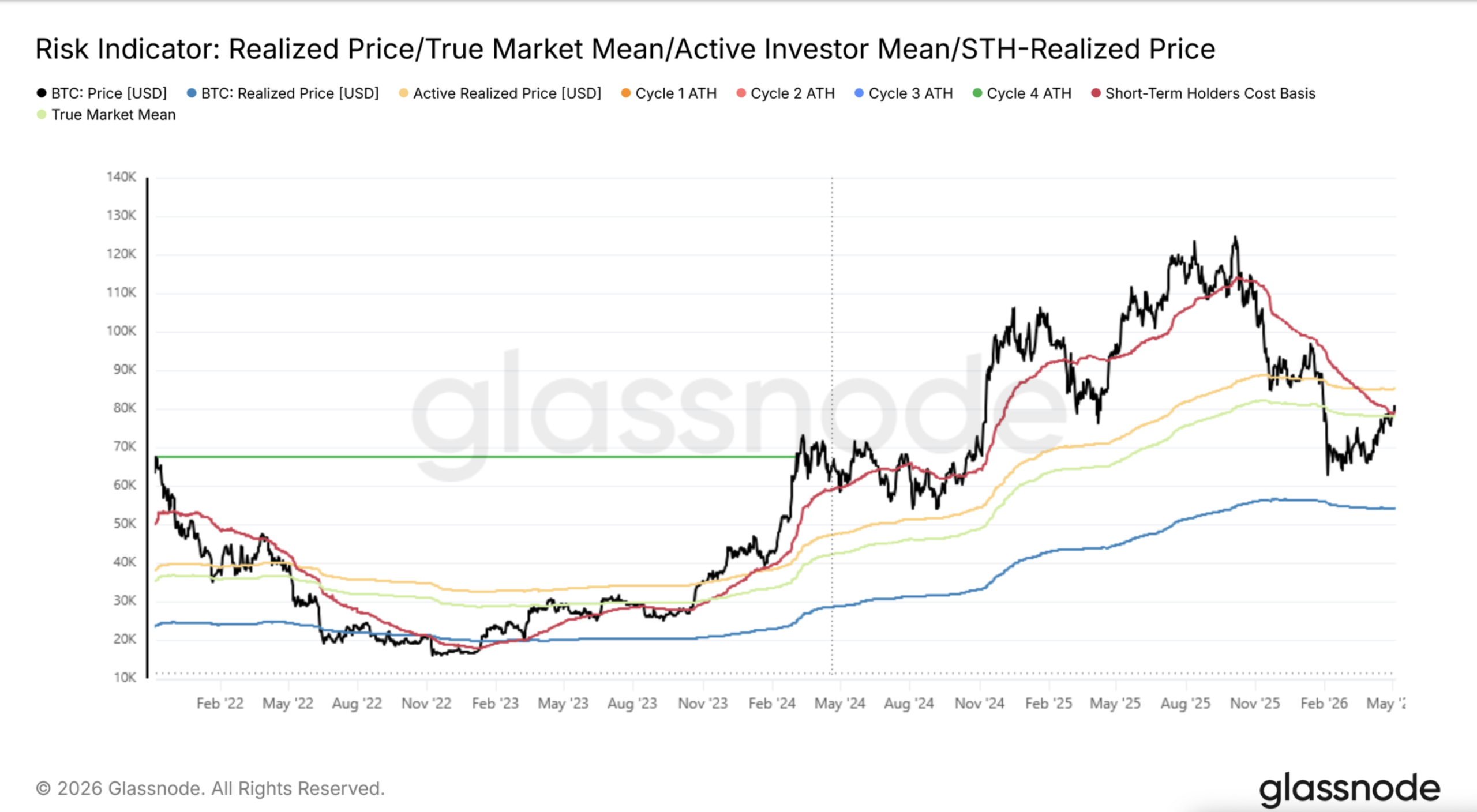 Bitcoin bulls ‘approaching the ceiling’ near $85K resistance with $1.69B ETF inflow streak and macro tailwinds aligned: analysts 1 Screenshot 2026 05 07 at 6.09.41%E2%80%AFPM scaled
