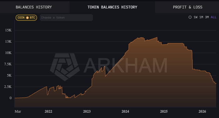Bhutan's bitcoin balance history. Image: Arkham.