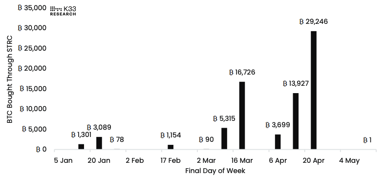 Strategy's weekly bitcoin purchasing volume via STRC. Image: K33.