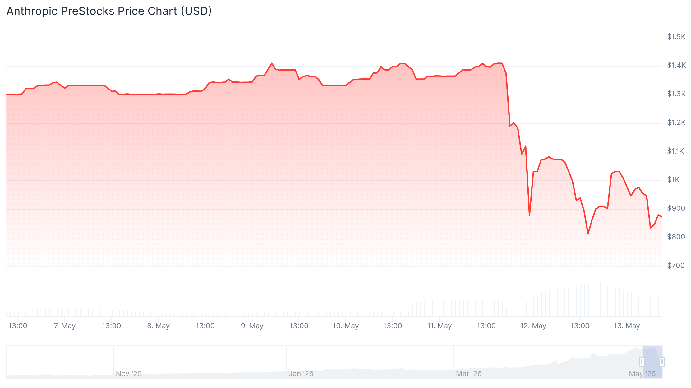 Anthropic, OpenAI tokenized PreStocks on Solana plunge after unauthorized equity transfer warnings 1 Anthropic PreStocks/USD price chart. Image: CoinGecko.