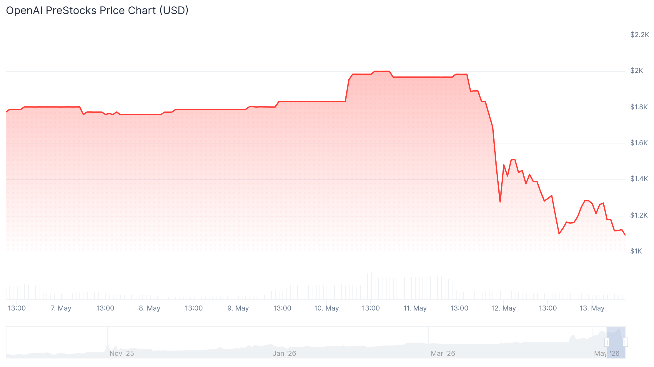 Anthropic, OpenAI tokenized PreStocks on Solana plunge after unauthorized equity transfer warnings 2 OpenAI PreStocks/USD price chart. Image: CoinGecko.