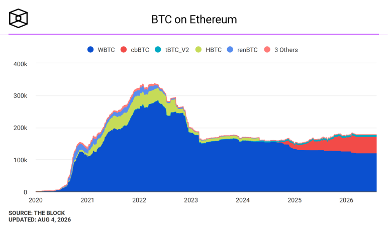 BTC on Ethereum
