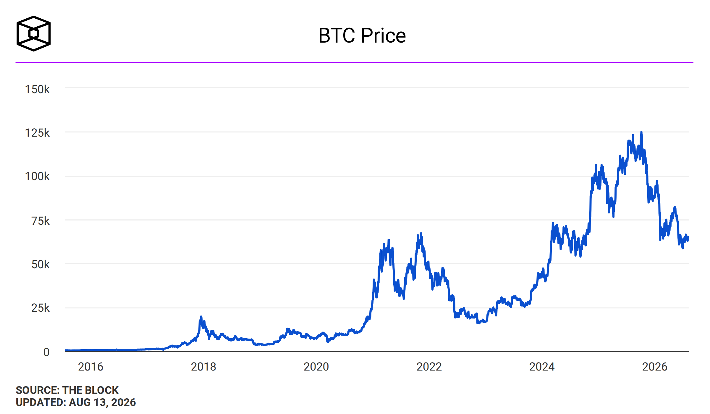 Bitcoin price after soft July inflation data