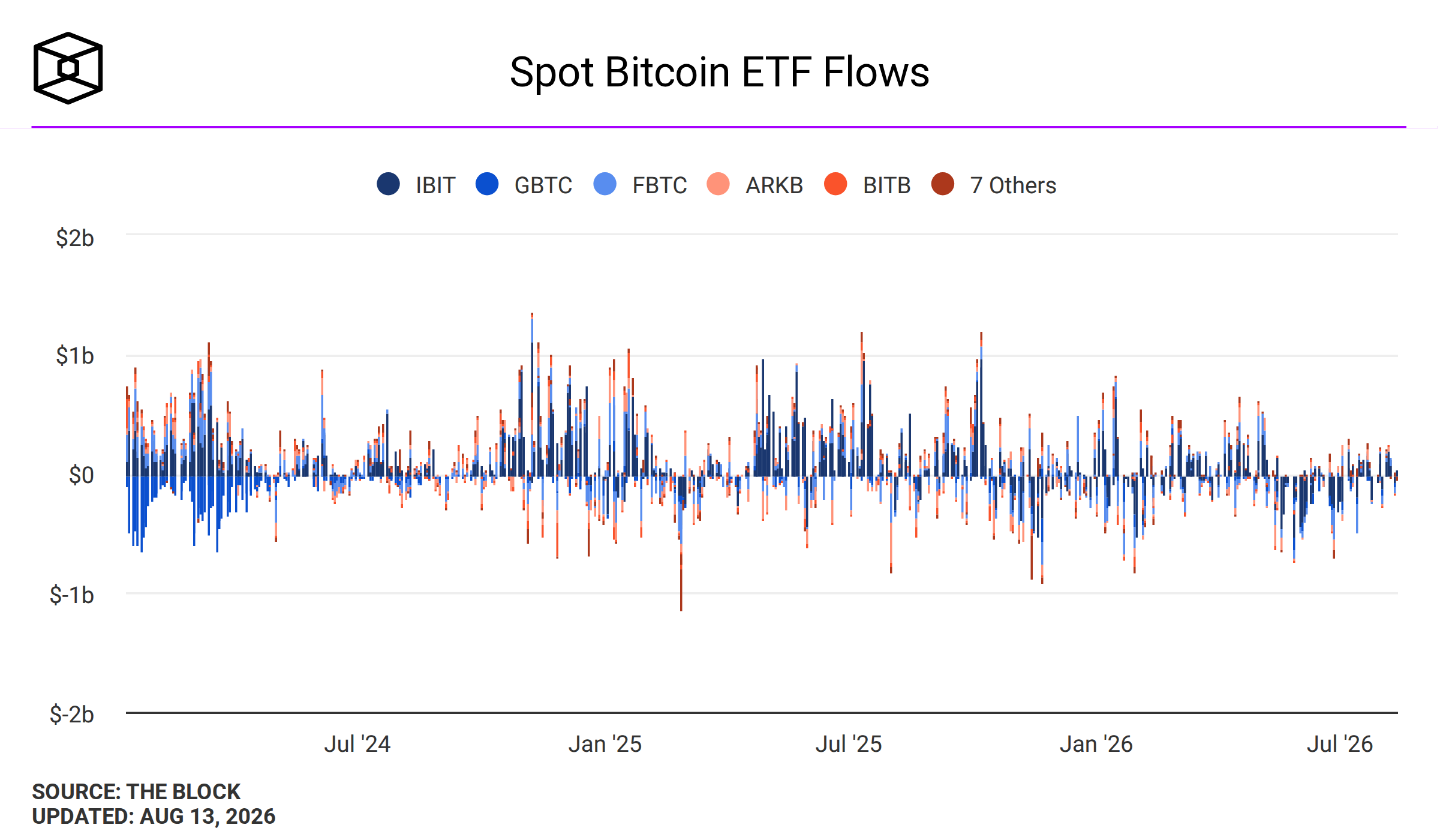 Spot bitcoin ETF flows