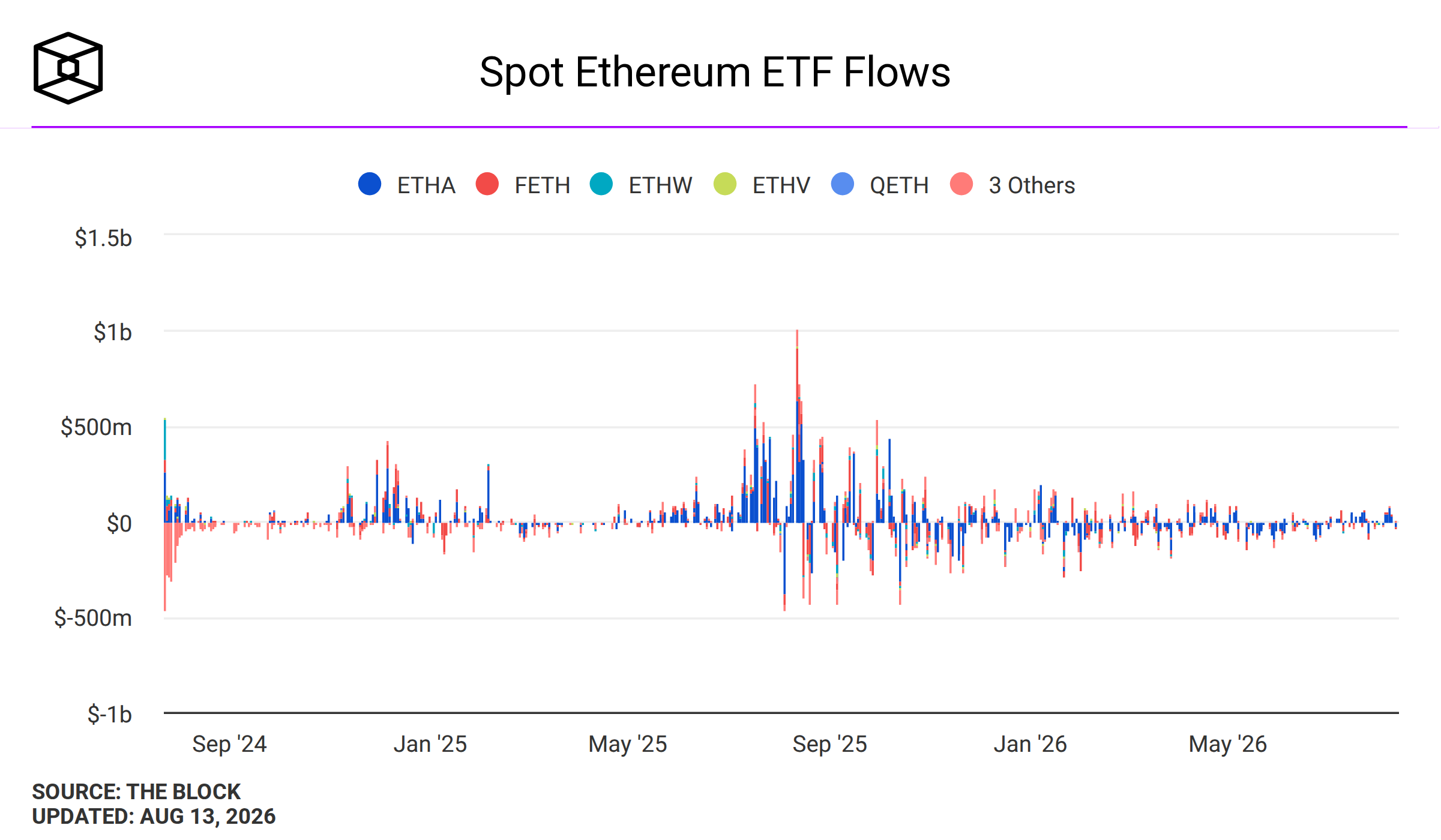 Spot ether ETF flows