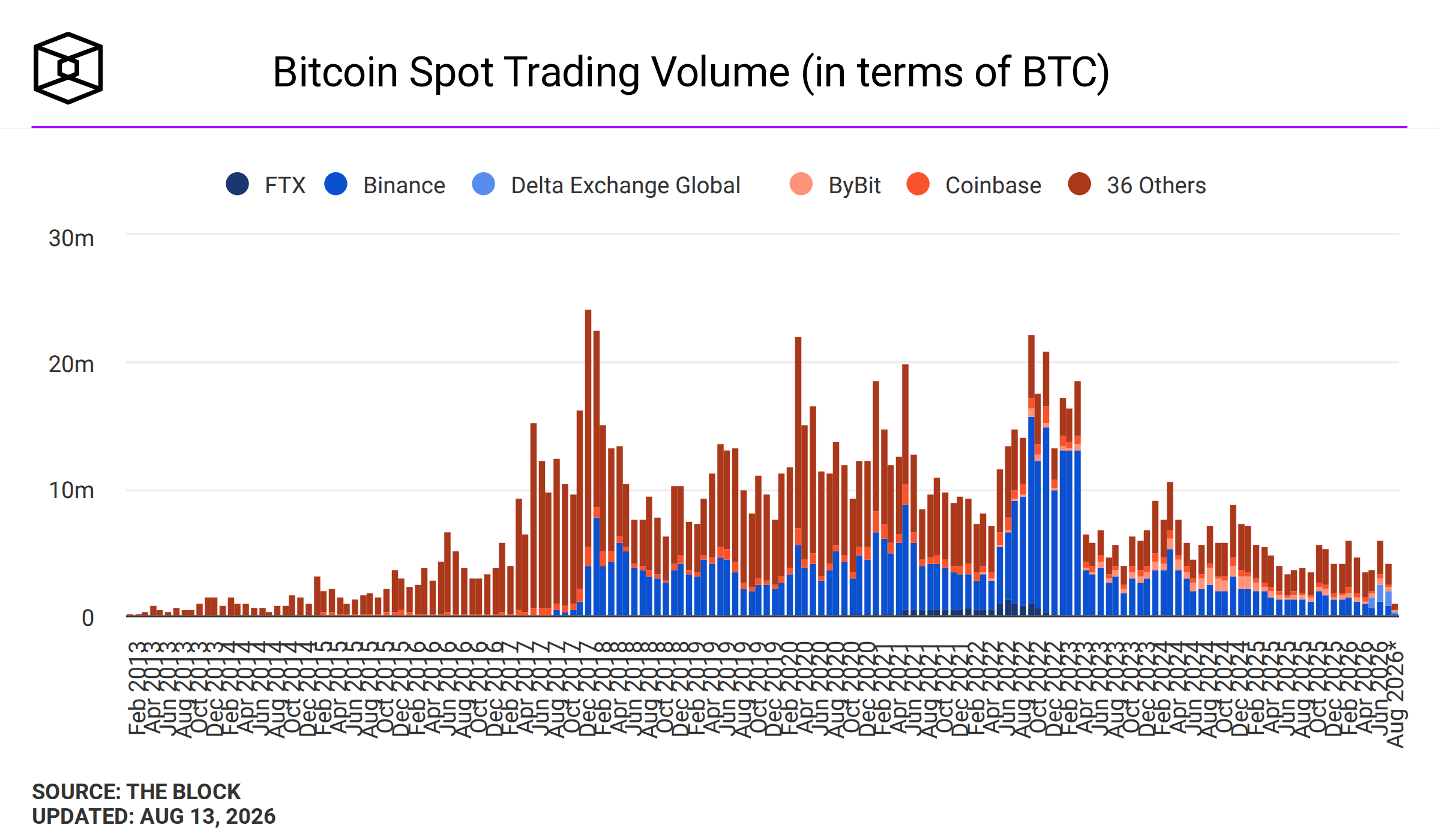 Bitcoin spot trading volume