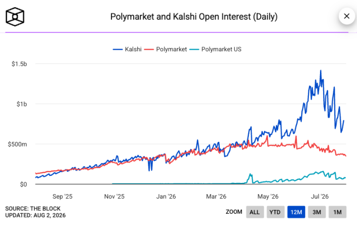 prediction markets open interest